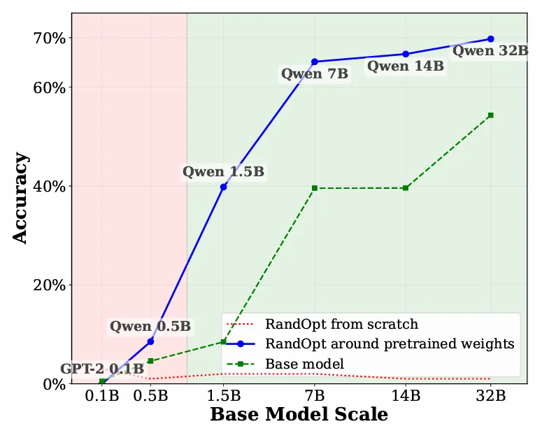 后训练中的RL已死？MIT新算法挑战传统后训练思维，谢赛宁转发