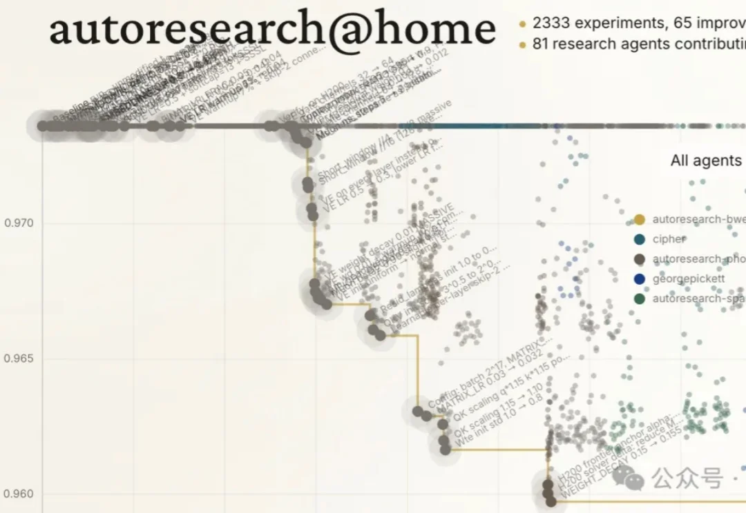 卡帕西630行代码炸出81个智能体，4天协作跑2333次实验，公布预训练十大发现