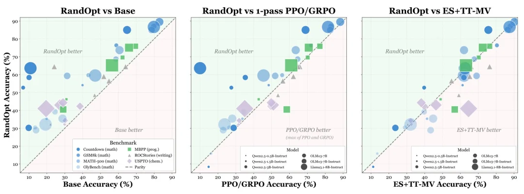 后训练中的RL已死？MIT新算法挑战传统后训练思维，谢赛宁转发