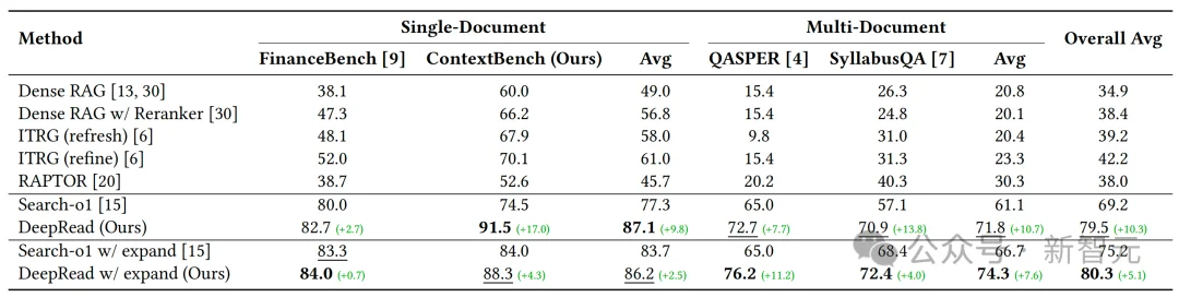 AI读不懂文档结构？计算所重构Agentic RAG文档推理能力
