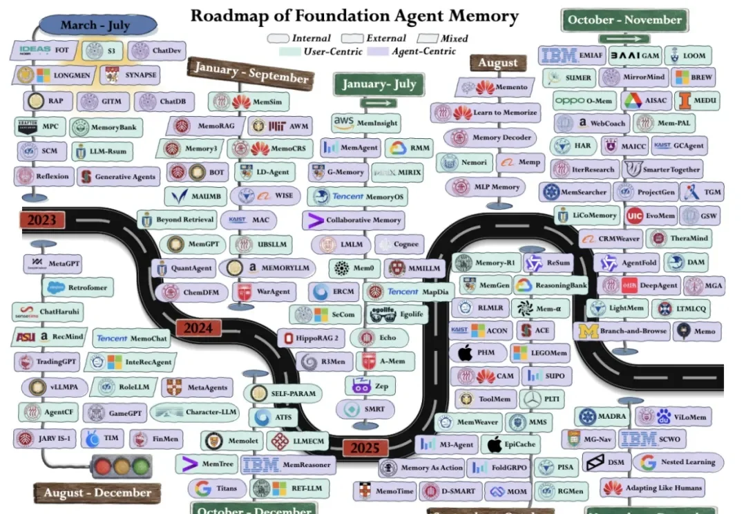 AI下半场的战场，从Agent记忆体正式打响