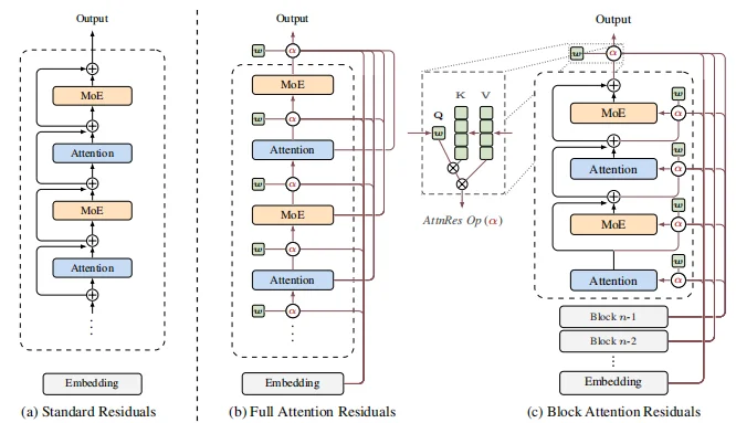 Transformer祖制,被Kimi捅破了!谷歌大V高赞:Kimi触碰了十年没人敢碰的禁区!性能炸裂,相当于免费得1.25倍算力,网友:简直天才洞察
