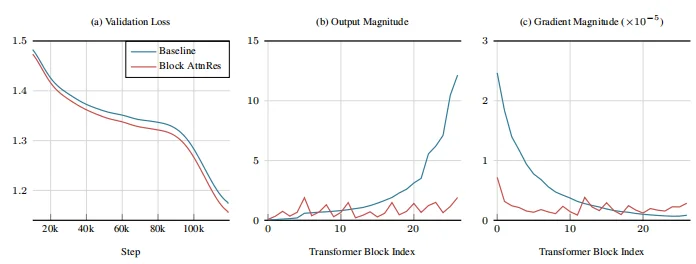 Transformer祖制,被Kimi捅破了!谷歌大V高赞:Kimi触碰了十年没人敢碰的禁区!性能炸裂,相当于免费得1.25倍算力,网友:简直天才洞察