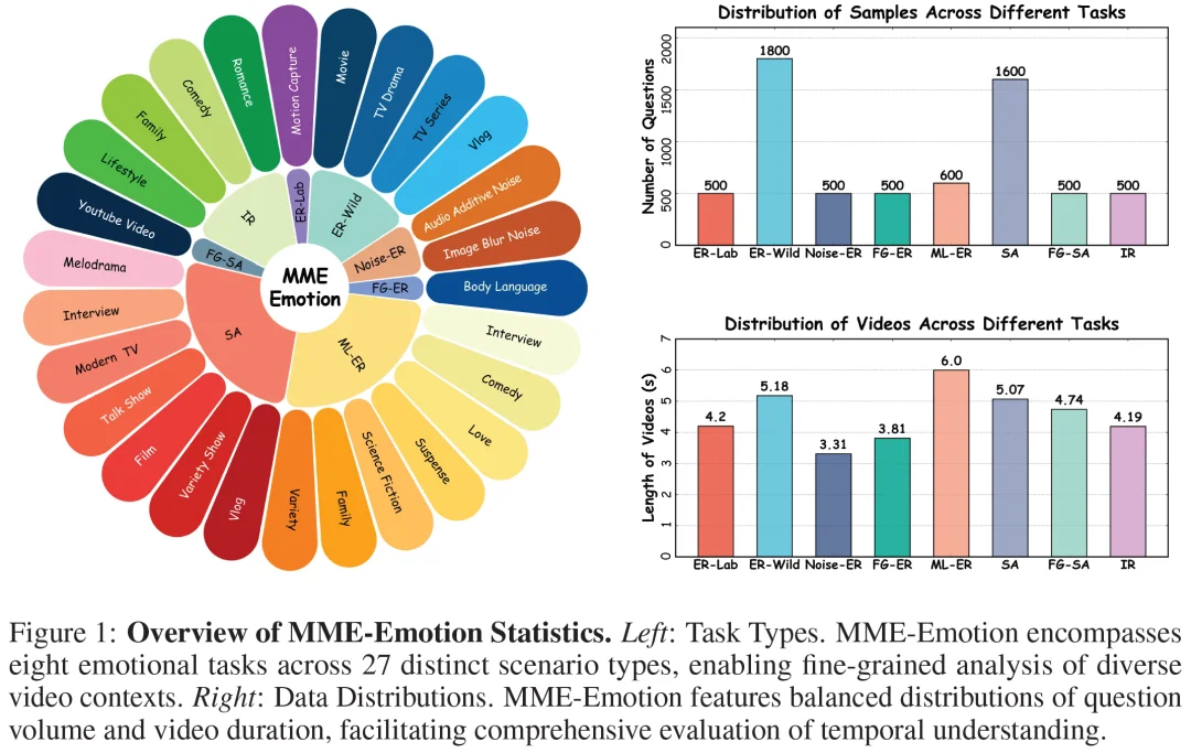 ICLR 2026|多模态大模型真的理解情绪吗?MME-Emotion给出了系统答案