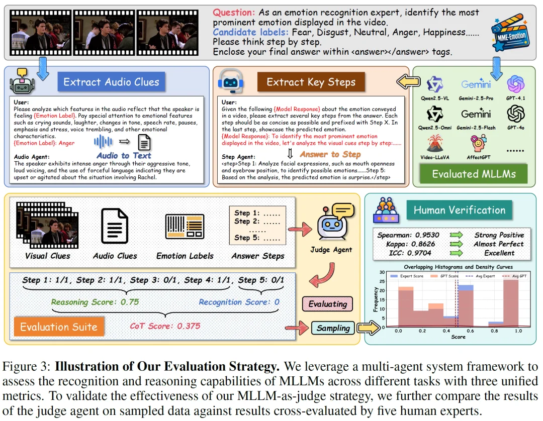 ICLR 2026|多模态大模型真的理解情绪吗?MME-Emotion给出了系统答案