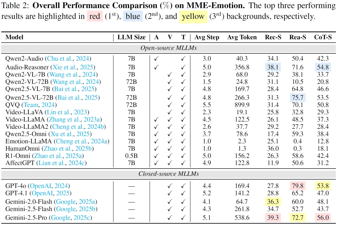 ICLR 2026|多模态大模型真的理解情绪吗?MME-Emotion给出了系统答案