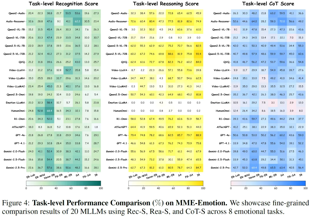 ICLR 2026|多模态大模型真的理解情绪吗?MME-Emotion给出了系统答案