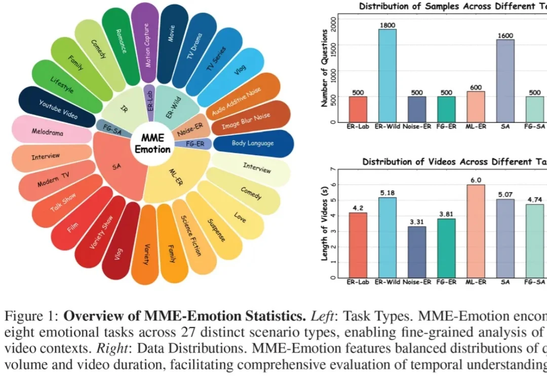 ICLR 2026｜多模态大模型真的理解情绪吗？MME-Emotion给出了系统答案