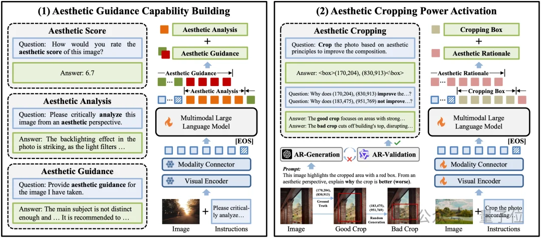不会拍照有招了！北大彭宇新团队开源首个美学指导大模型Venus，帮你拍好照｜CVPR 2026
