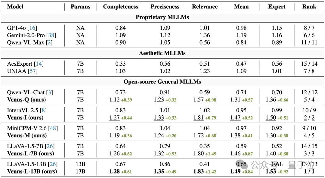 不会拍照有招了！北大彭宇新团队开源首个美学指导大模型Venus，帮你拍好照｜CVPR 2026