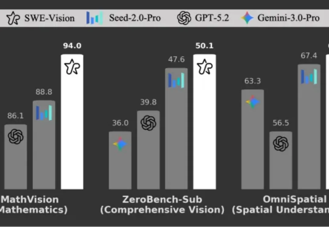 UniPat AI开源SWE-Vision：五百行代码打造SOTA视觉智能体！