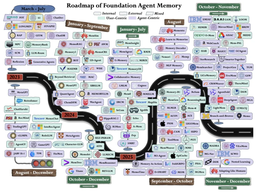 AI下半场的战场，从Agent记忆体正式打响