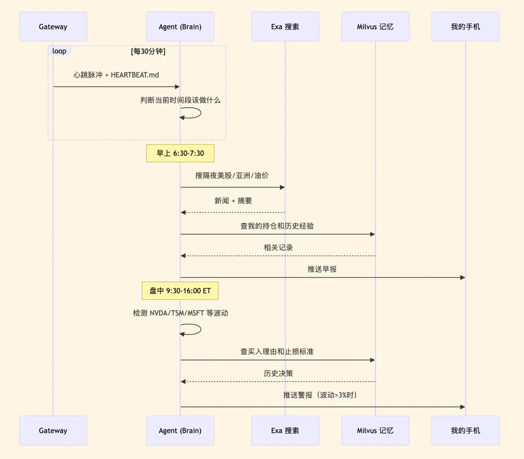 养虾实战教程：我用OpenClaw做了个能盯盘，也能深度复盘的投资agent