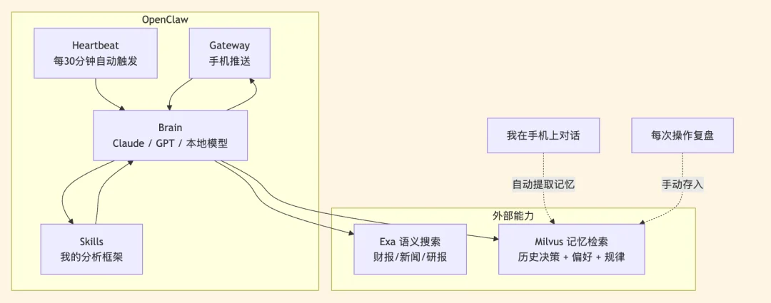 养虾实战教程：我用OpenClaw做了个能盯盘，也能深度复盘的投资agent