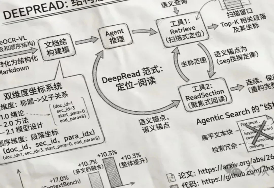 AI读不懂文档结构？计算所重构Agentic RAG文档推理能力