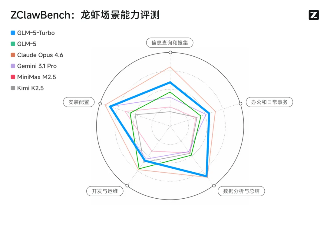 GLM-5-Turbo：龙虾增强的基座模型