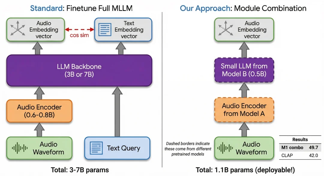 从多模态大模型中「拆」出音频向量模型