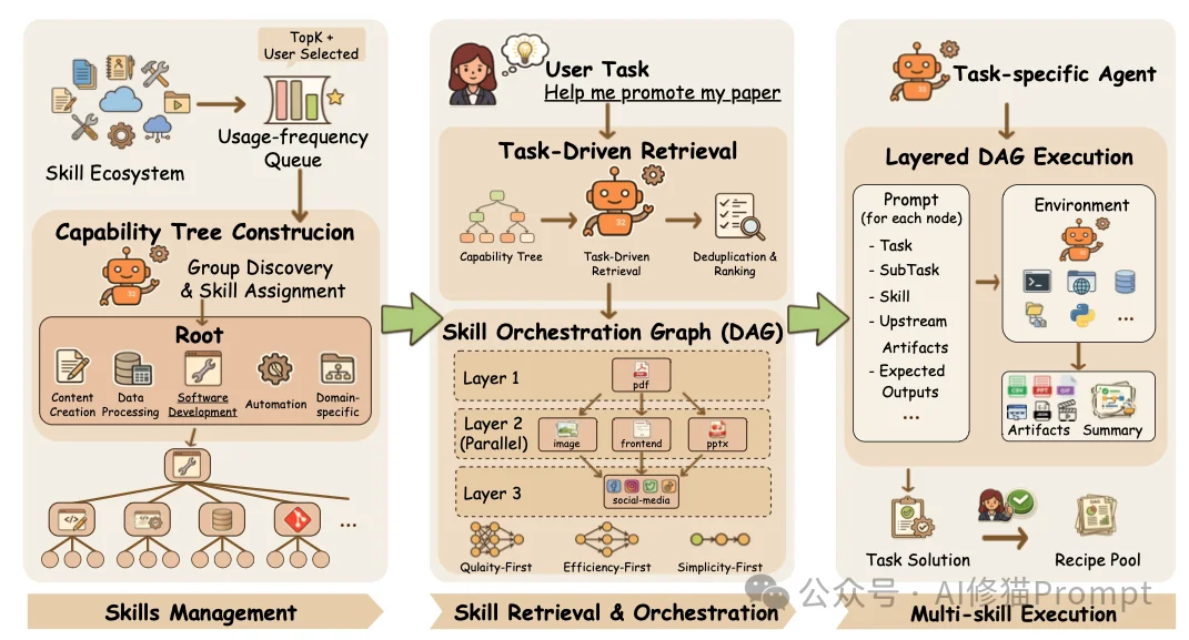 别怪你的OpenClaw像个乱挥锤子的外行，面对20万个Skills，它缺的是AgentSkillOS