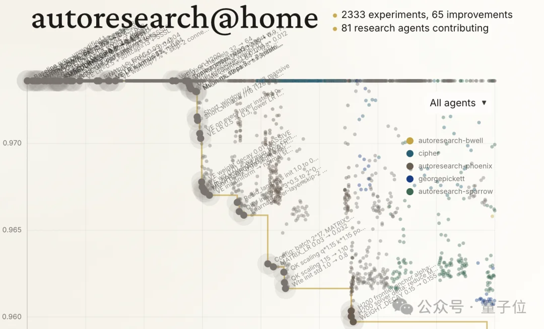 卡帕西630行代码炸出81个智能体,4天协作跑2333次实验,公布预训练十大发现