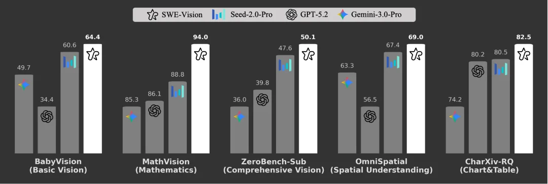 UniPat AI开源SWE-Vision:五百行代码打造SOTA视觉智能体!