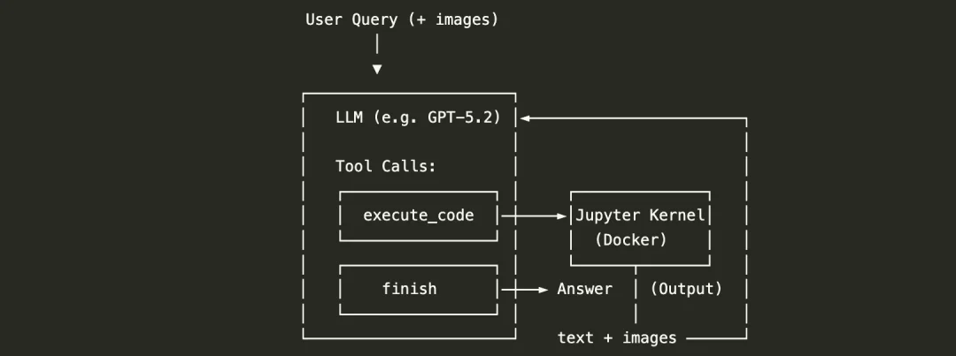 UniPat AI开源SWE-Vision:五百行代码打造SOTA视觉智能体!