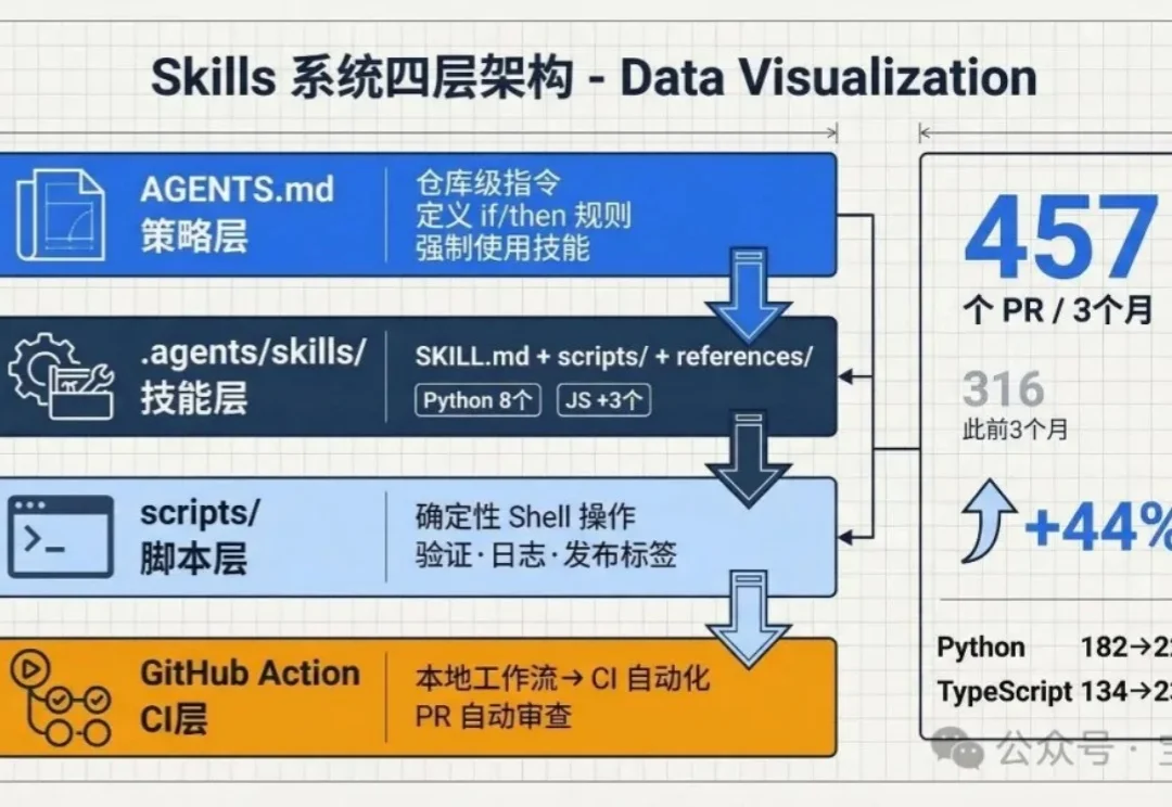 OpenAI 官方博客：用技能（Skills）加速开源项目维护