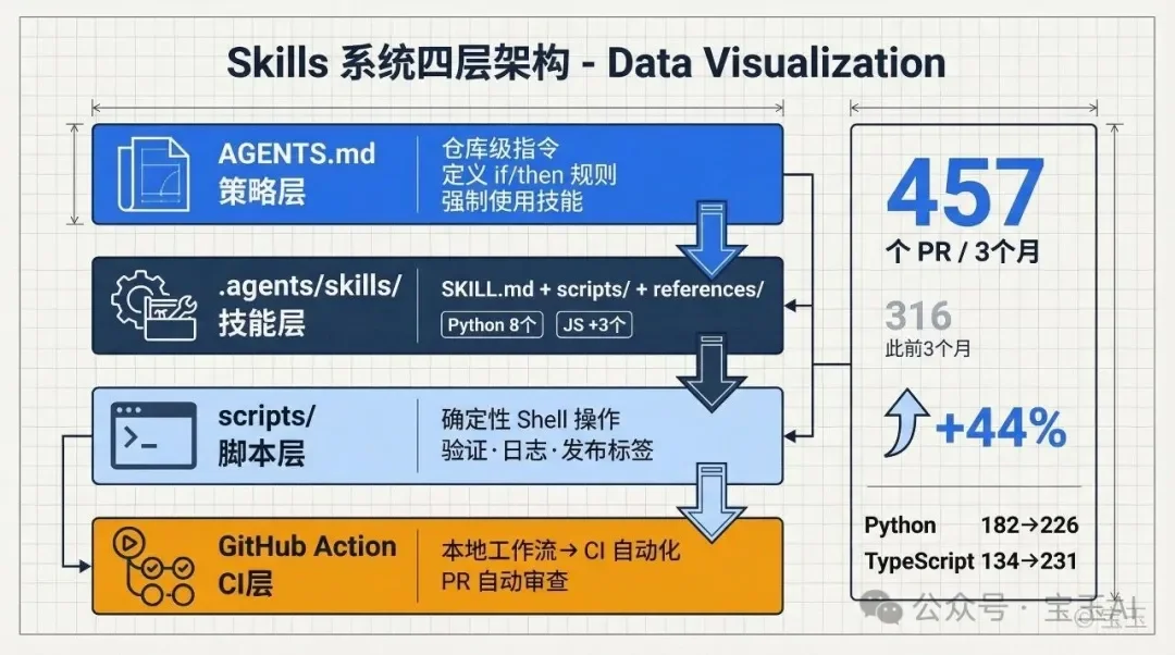 OpenAI 官方博客：用技能（Skills）加速开源项目维护
