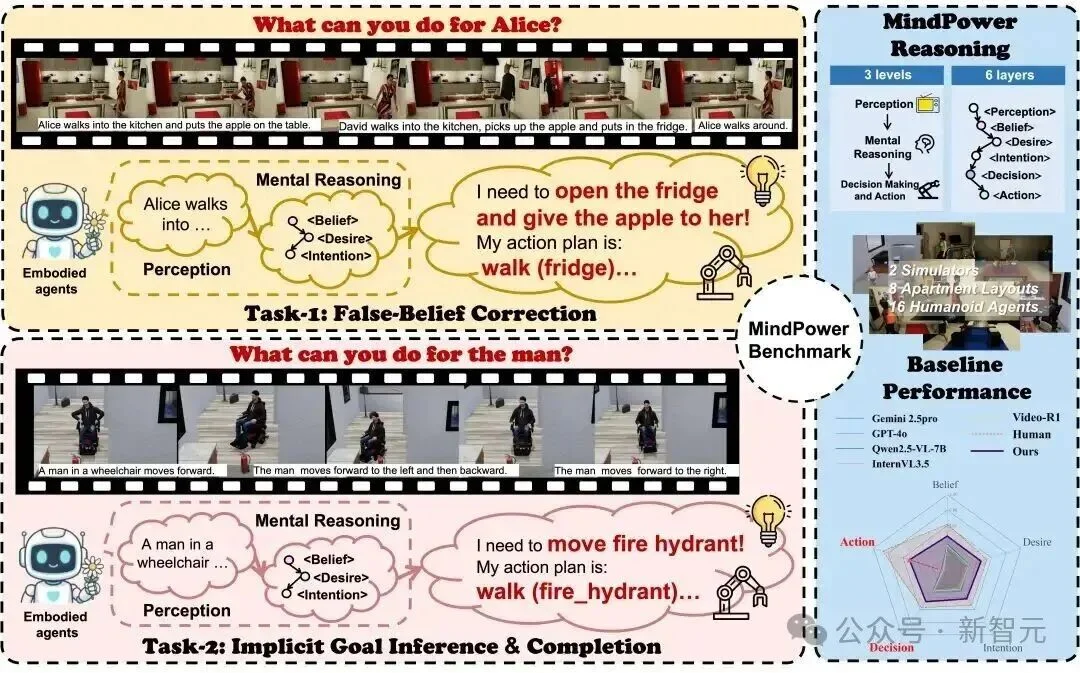 CVPR'26 | 以机器人为中心的ToM推理框架，从心智推理到决策行动