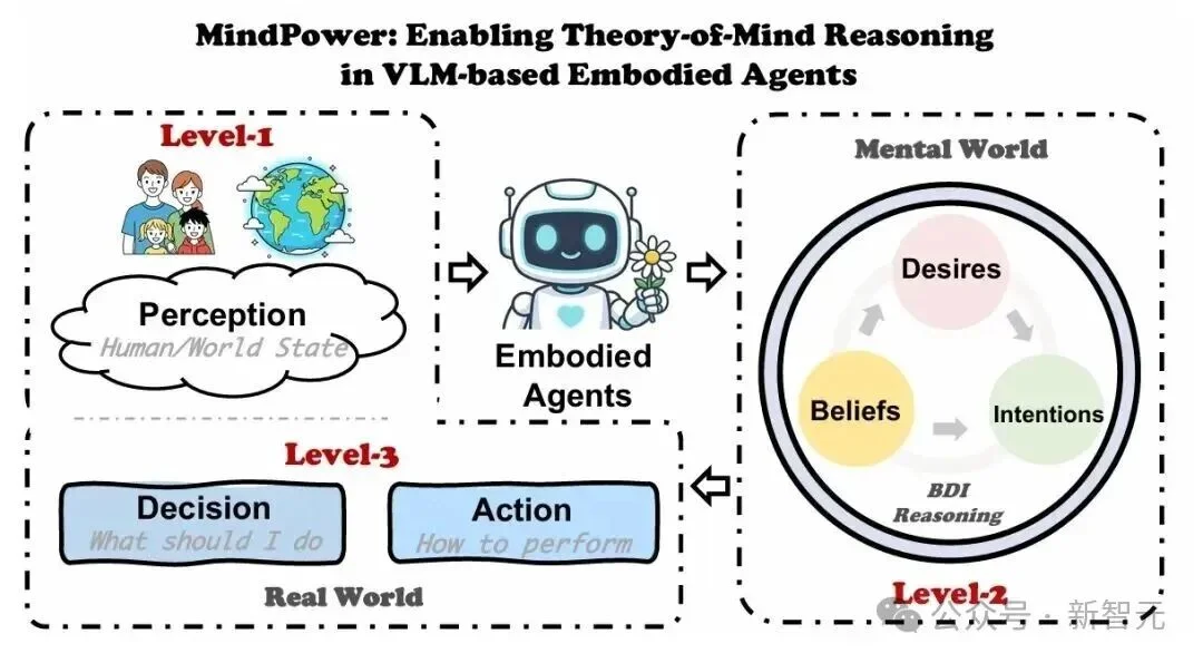 CVPR'26 | 以机器人为中心的ToM推理框架，从心智推理到决策行动