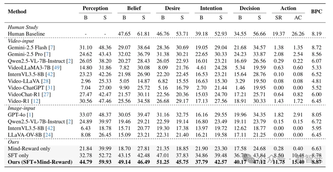 CVPR'26 | 以机器人为中心的ToM推理框架，从心智推理到决策行动