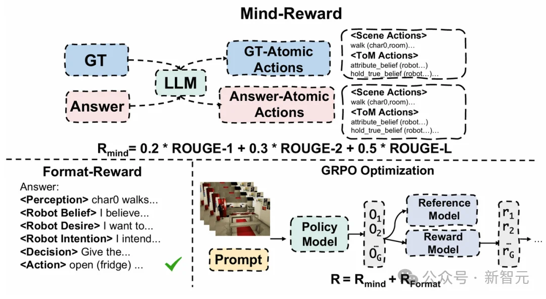 CVPR'26 | 以机器人为中心的ToM推理框架，从心智推理到决策行动