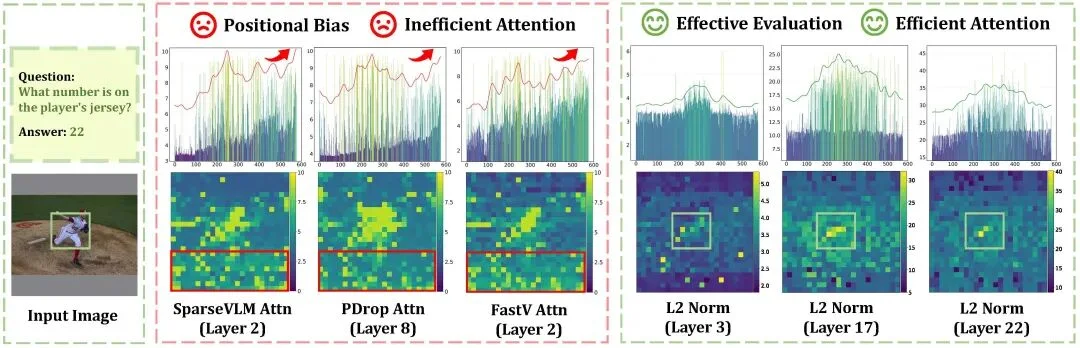 CVPR 2026 | 从视觉Token内在变化量出发，实现VLM无损加速1.87倍