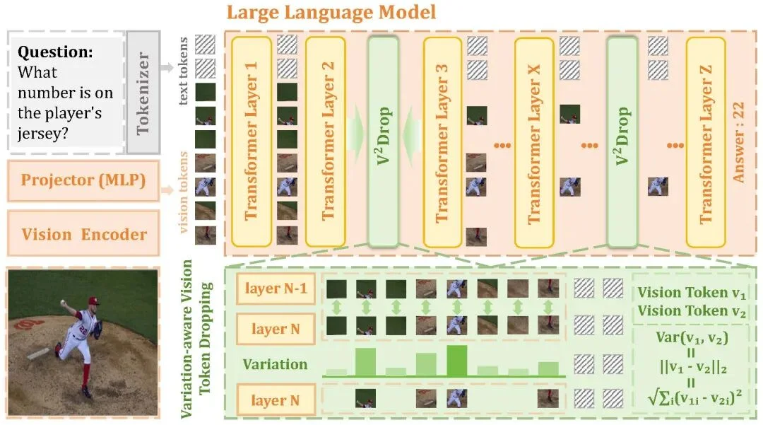 CVPR 2026 | 从视觉Token内在变化量出发，实现VLM无损加速1.87倍