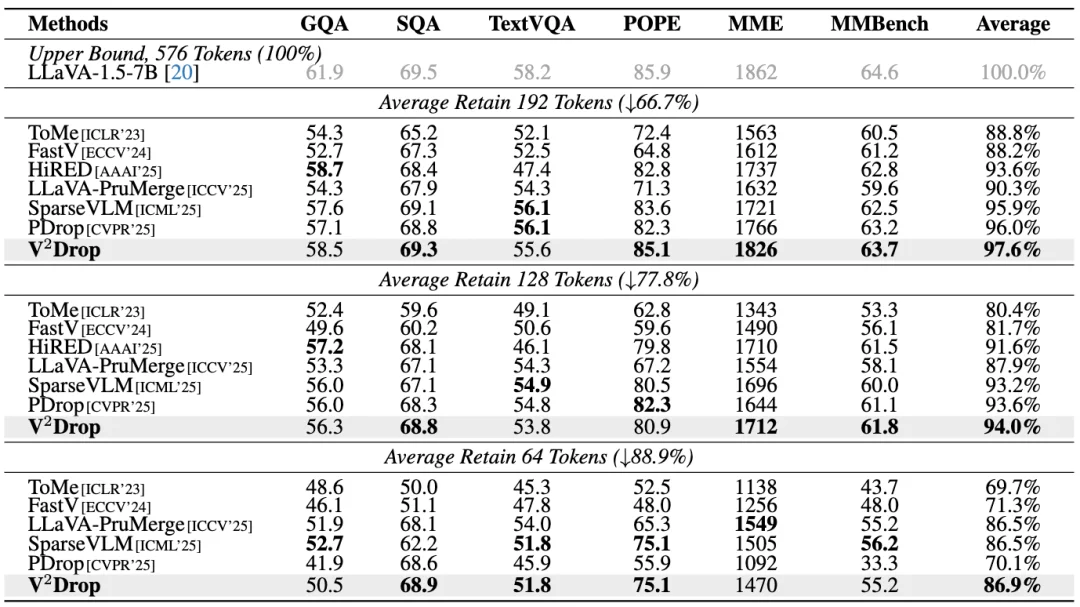 CVPR 2026 | 从视觉Token内在变化量出发，实现VLM无损加速1.87倍