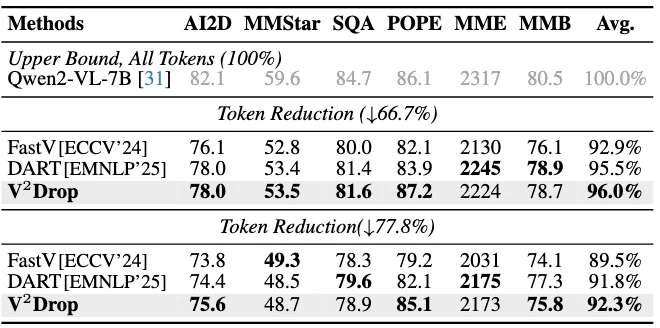 CVPR 2026 | 从视觉Token内在变化量出发，实现VLM无损加速1.87倍
