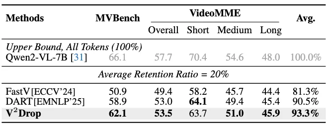 CVPR 2026 | 从视觉Token内在变化量出发，实现VLM无损加速1.87倍