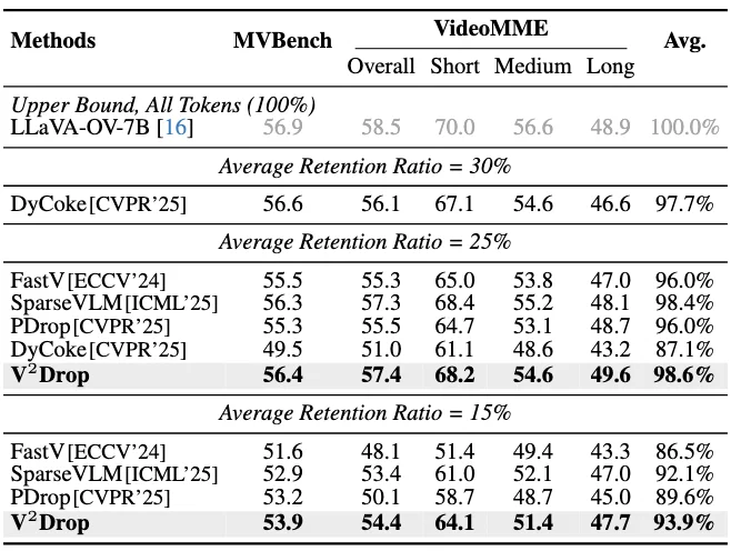 CVPR 2026 | 从视觉Token内在变化量出发，实现VLM无损加速1.87倍