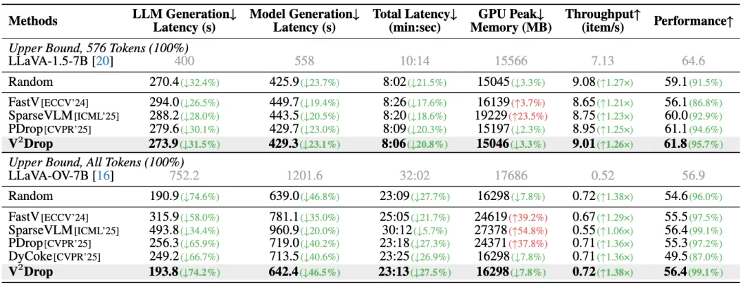 CVPR 2026 | 从视觉Token内在变化量出发，实现VLM无损加速1.87倍