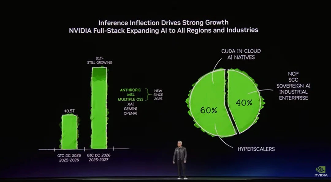 黄仁勋抢吃龙虾:英伟达新核弹10倍算力提升,OpenClaw自由了