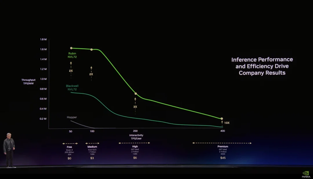 黄仁勋抢吃龙虾:英伟达新核弹10倍算力提升,OpenClaw自由了