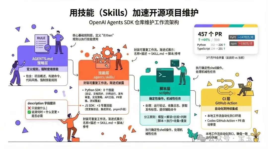 OpenAI 官方博客：用技能（Skills）加速开源项目维护