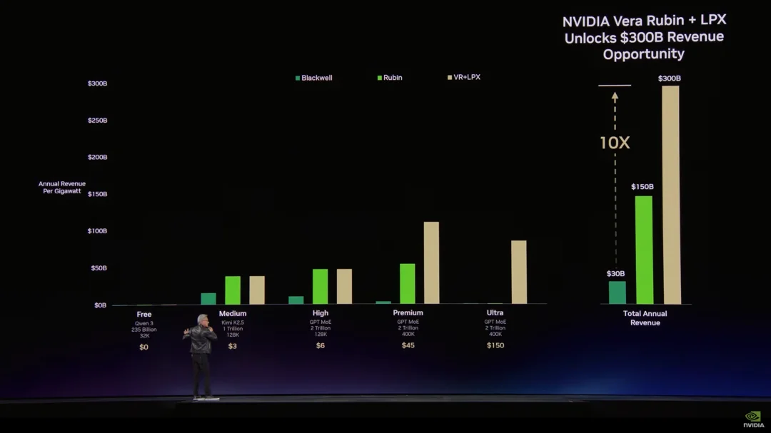 黄仁勋抢吃龙虾:英伟达新核弹10倍算力提升,OpenClaw自由了