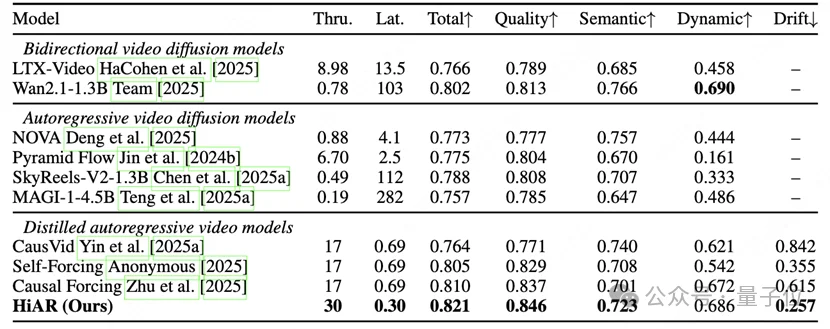 视频生成一长就漂移竟是前序帧「太干净」惹的祸！研究揭示共享噪声水平才是长视频稳定关键