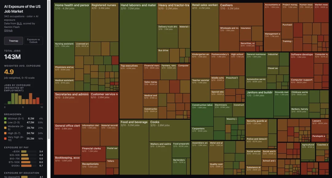AI 的尽头是电工,这张图让硅谷人破防了| 附 342 个职业完整评分