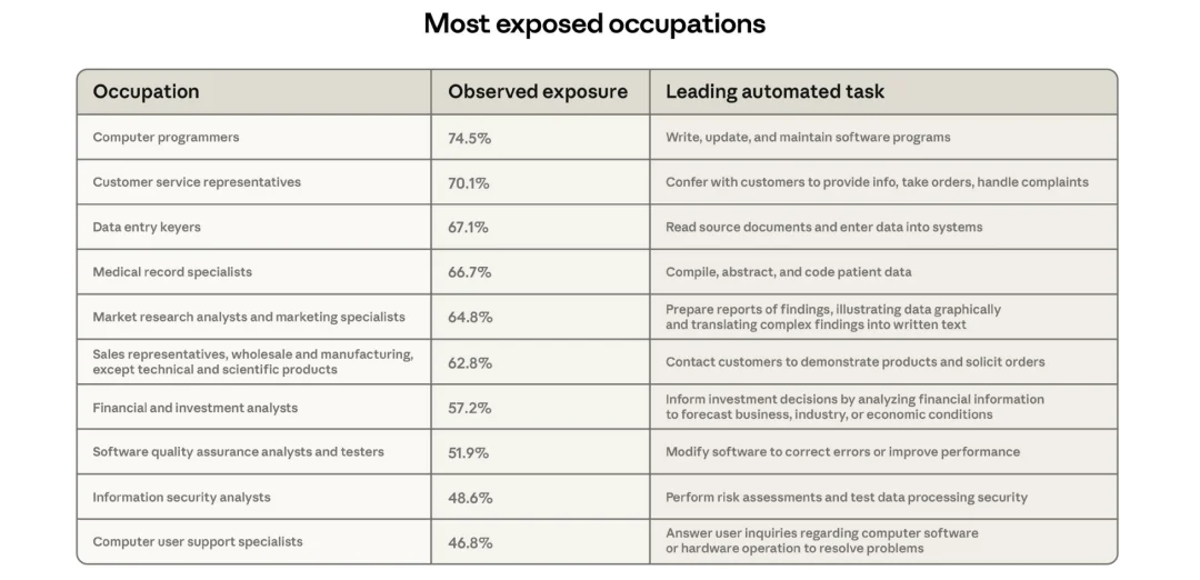AI 的尽头是电工,这张图让硅谷人破防了| 附 342 个职业完整评分