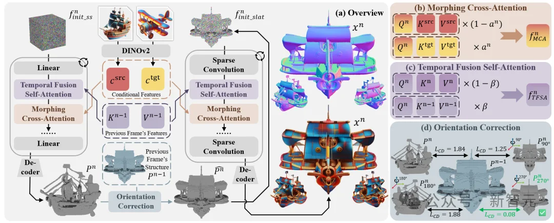 大象秒变挖掘机！三维变形新突破，无需额外训练 | CVPR'26
