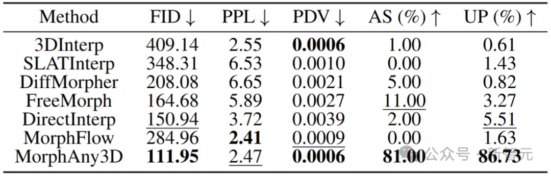 大象秒变挖掘机！三维变形新突破，无需额外训练 | CVPR'26