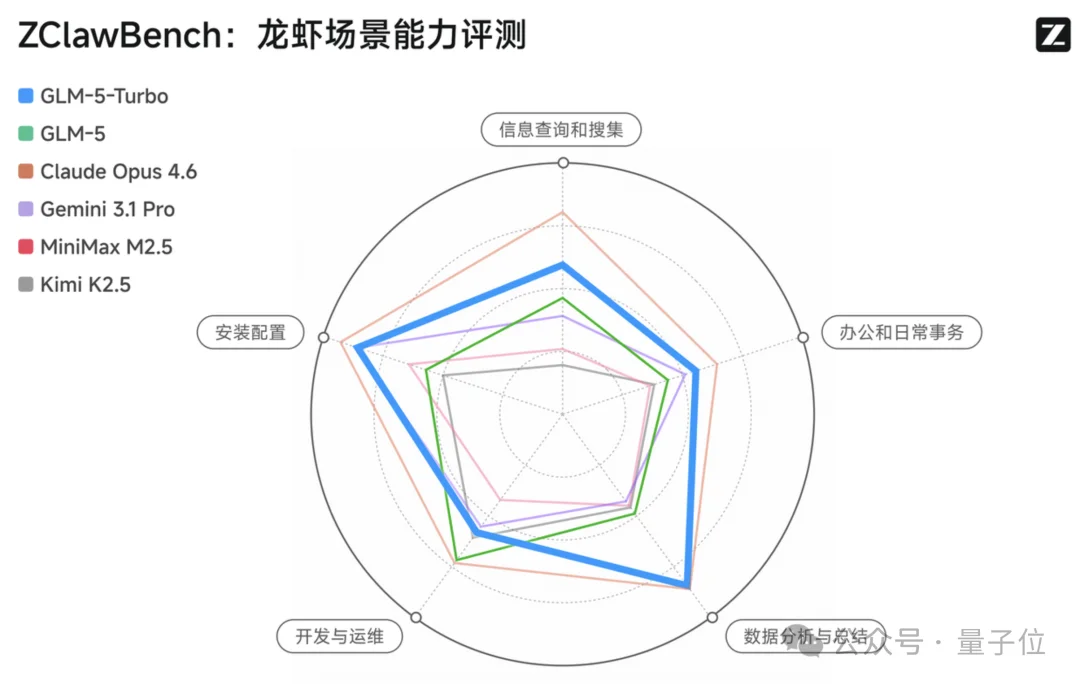 一手实测首个龙虾模型:长路径任务不失误,一人包揽全栈开发