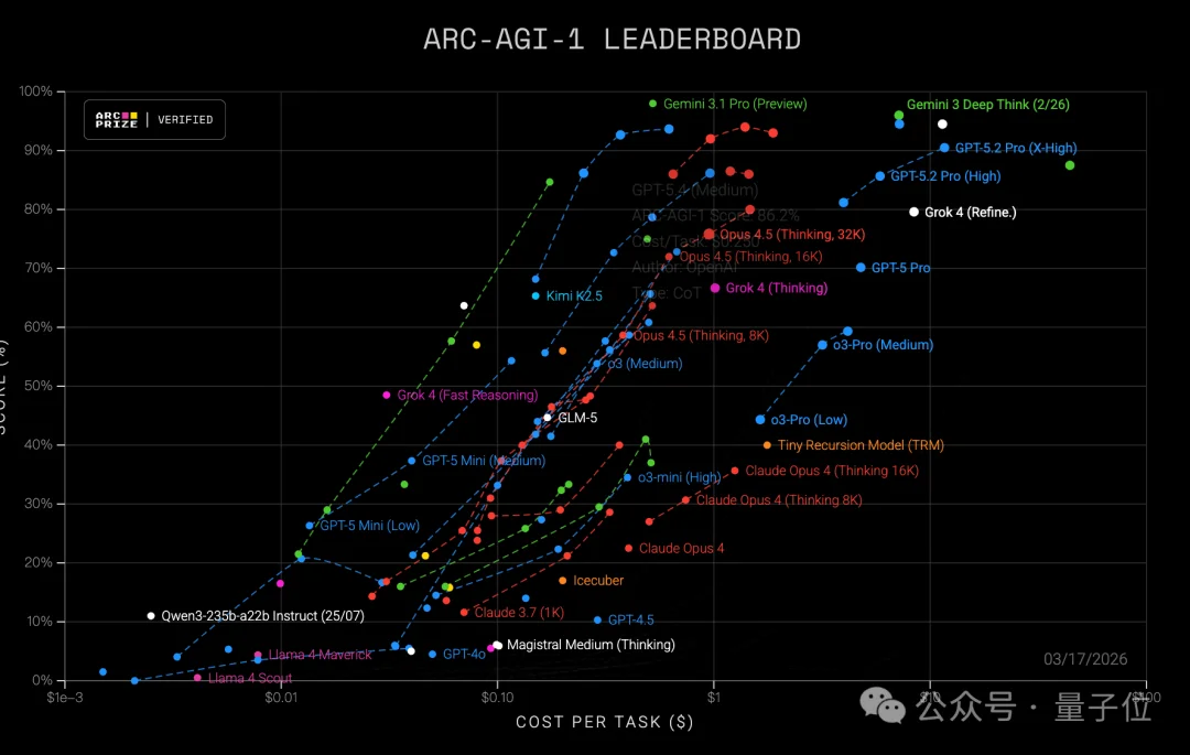 GPT-5.4一周狂赚10亿美元ARR！一句嗨烧掉80刀，效率却飙升32倍