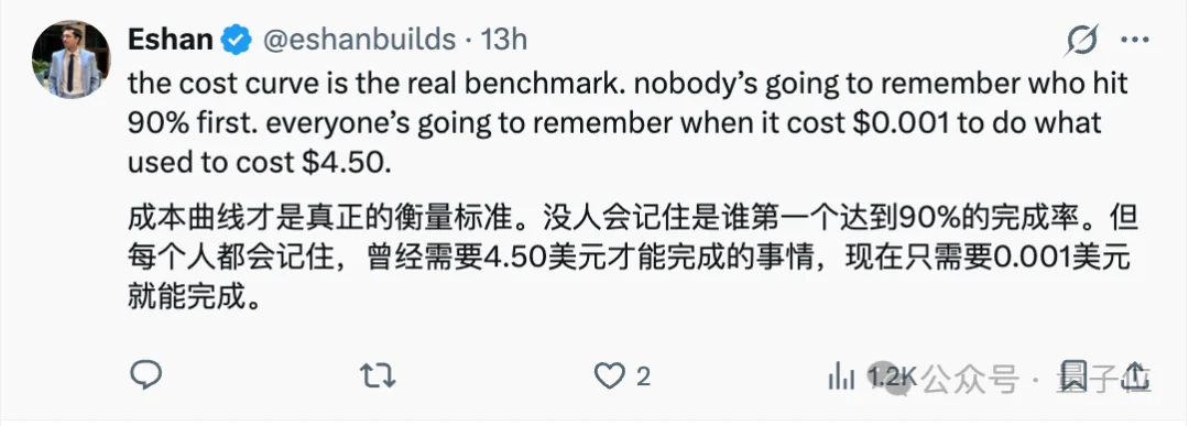 GPT-5.4一周狂赚10亿美元ARR！一句嗨烧掉80刀，效率却飙升32倍